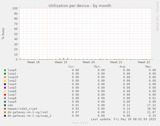 Utilization per device