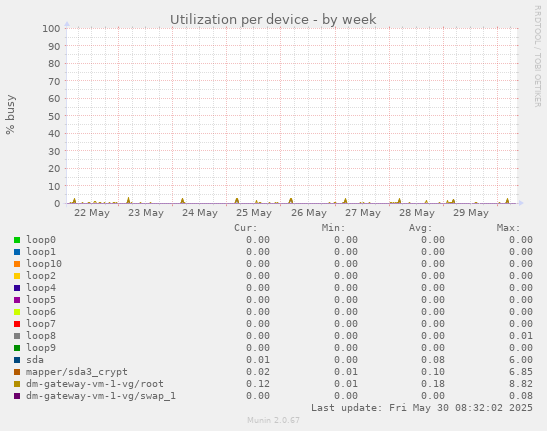 Utilization per device