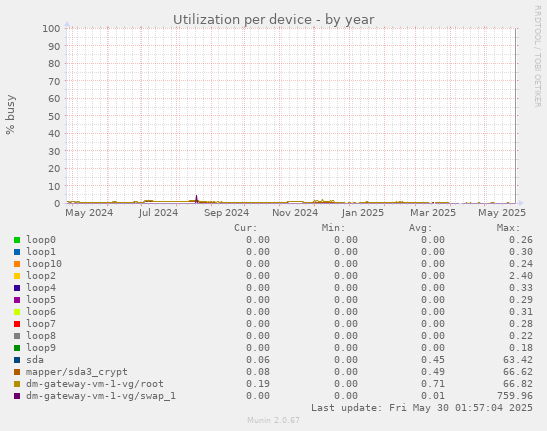 Utilization per device