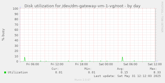 Disk utilization for /dev/dm-gateway-vm-1-vg/root