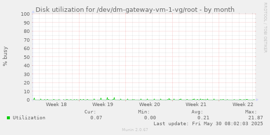 Disk utilization for /dev/dm-gateway-vm-1-vg/root