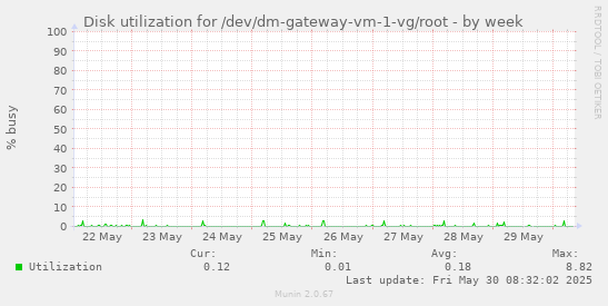 Disk utilization for /dev/dm-gateway-vm-1-vg/root