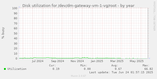 Disk utilization for /dev/dm-gateway-vm-1-vg/root