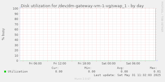 Disk utilization for /dev/dm-gateway-vm-1-vg/swap_1