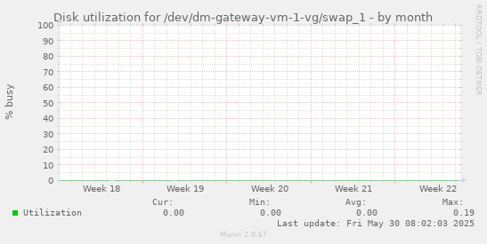 Disk utilization for /dev/dm-gateway-vm-1-vg/swap_1