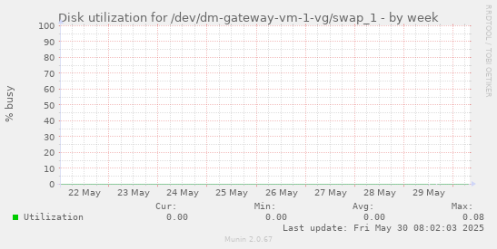 Disk utilization for /dev/dm-gateway-vm-1-vg/swap_1