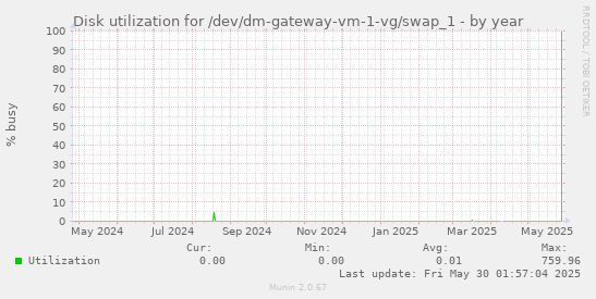 Disk utilization for /dev/dm-gateway-vm-1-vg/swap_1