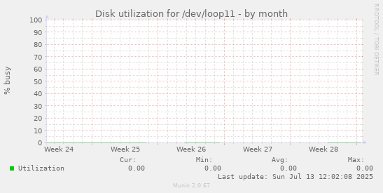 Disk utilization for /dev/loop11