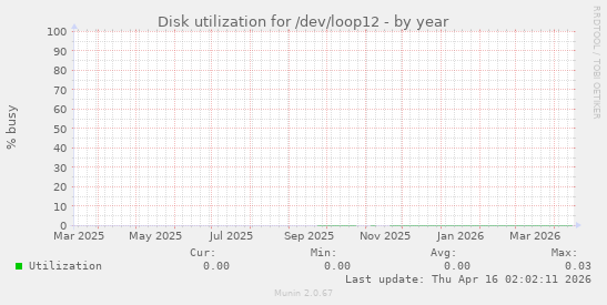 Disk utilization for /dev/loop12