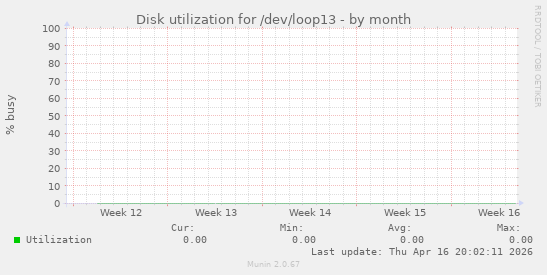 Disk utilization for /dev/loop13