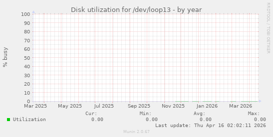 Disk utilization for /dev/loop13