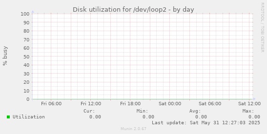 Disk utilization for /dev/loop2
