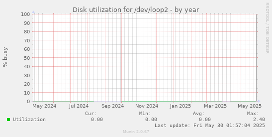 Disk utilization for /dev/loop2