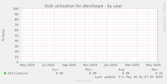 Disk utilization for /dev/loop4