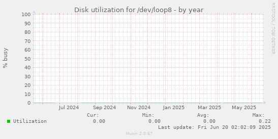 Disk utilization for /dev/loop8