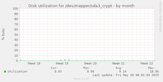 Disk utilization for /dev/mapper/sda3_crypt