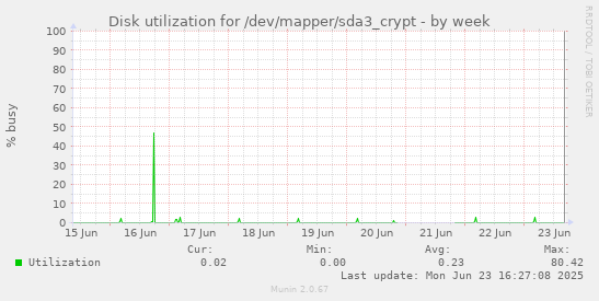 Disk utilization for /dev/mapper/sda3_crypt