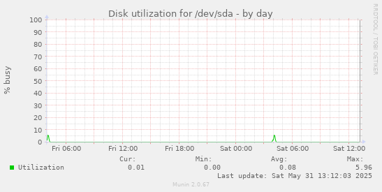 Disk utilization for /dev/sda