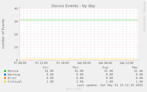 Docsis Events