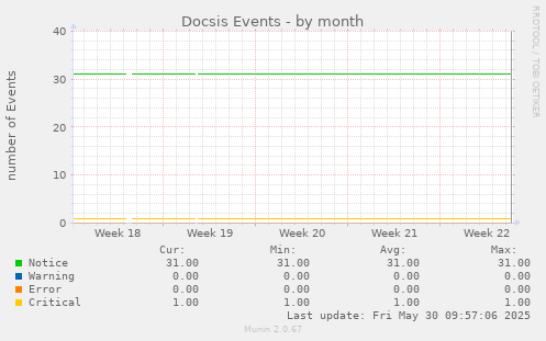 Docsis Events