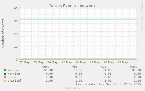 Docsis Events