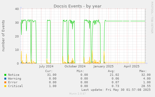 Docsis Events