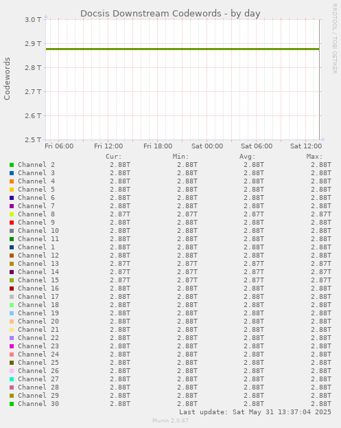 Docsis Downstream Codewords