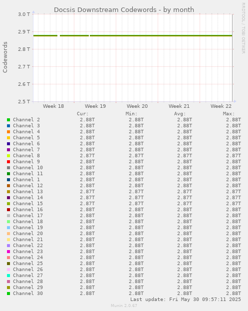 Docsis Downstream Codewords