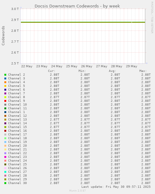 Docsis Downstream Codewords