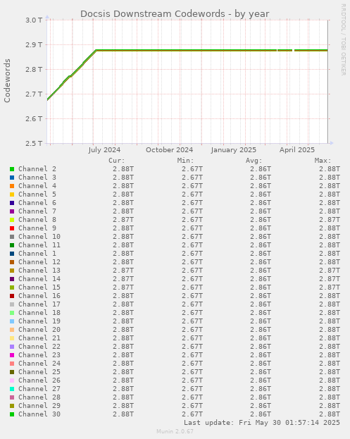 Docsis Downstream Codewords