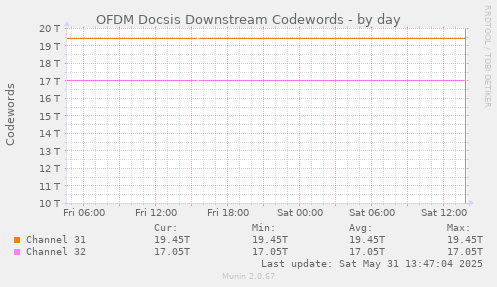 OFDM Docsis Downstream Codewords