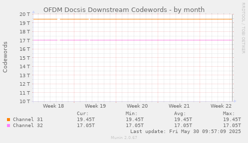 OFDM Docsis Downstream Codewords