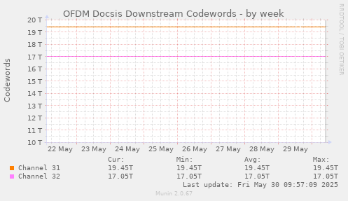 OFDM Docsis Downstream Codewords
