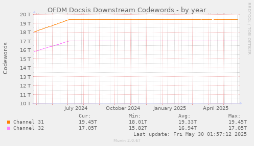 OFDM Docsis Downstream Codewords