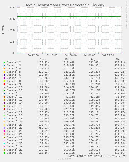 Docsis Downstream Errors Correctable