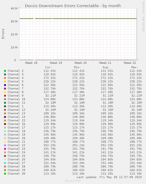 Docsis Downstream Errors Correctable