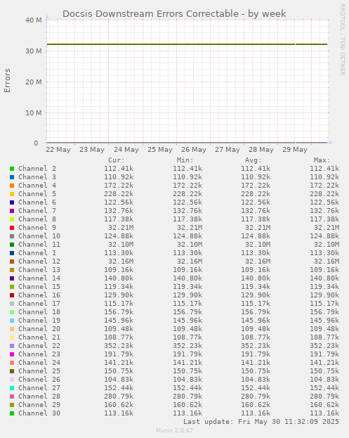 Docsis Downstream Errors Correctable