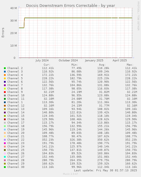Docsis Downstream Errors Correctable