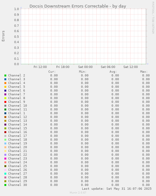 Docsis Downstream Errors Correctable