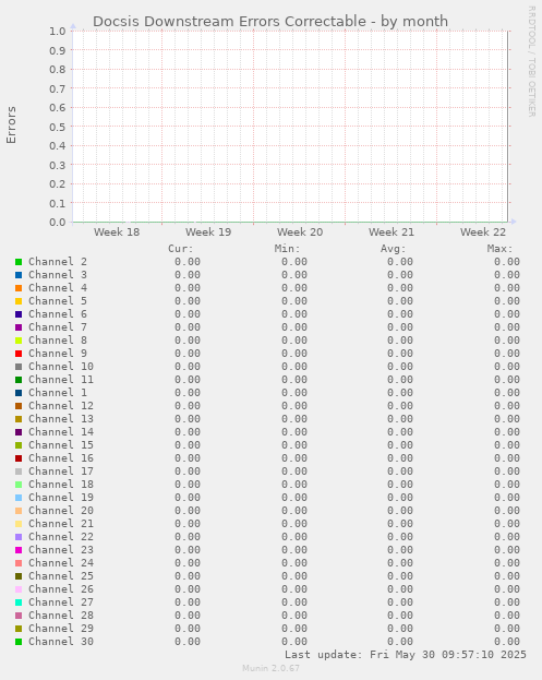 Docsis Downstream Errors Correctable