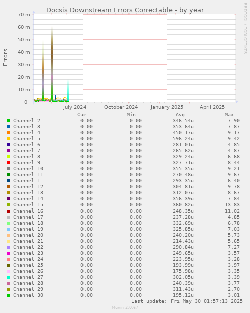 Docsis Downstream Errors Correctable
