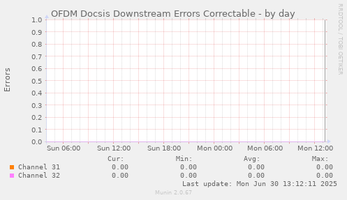 OFDM Docsis Downstream Errors Correctable