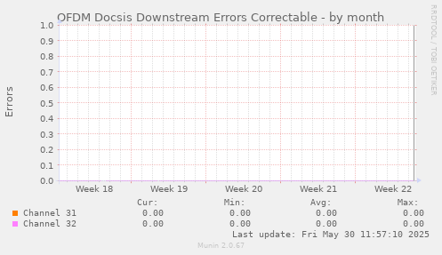 OFDM Docsis Downstream Errors Correctable