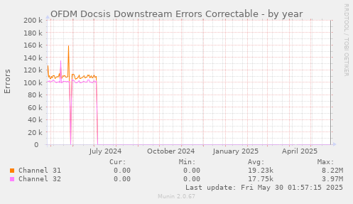 OFDM Docsis Downstream Errors Correctable