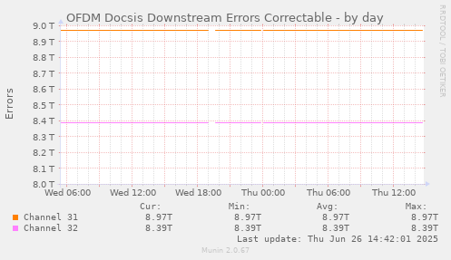OFDM Docsis Downstream Errors Correctable
