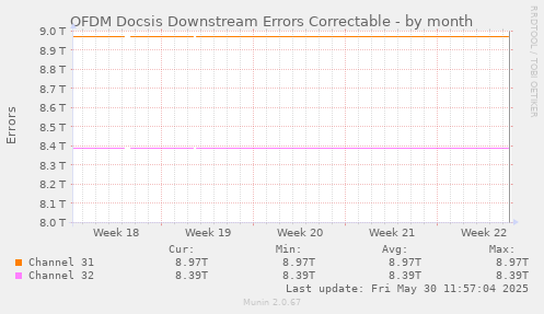 OFDM Docsis Downstream Errors Correctable