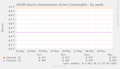 OFDM Docsis Downstream Errors Correctable
