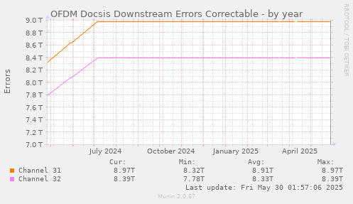 OFDM Docsis Downstream Errors Correctable