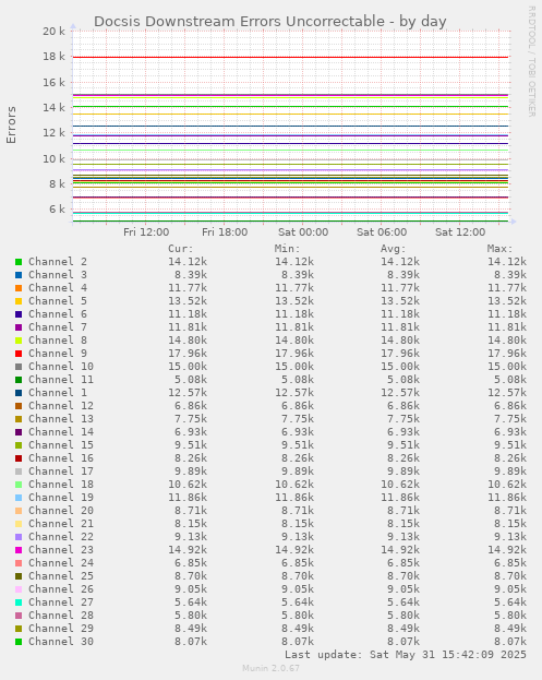 Docsis Downstream Errors Uncorrectable