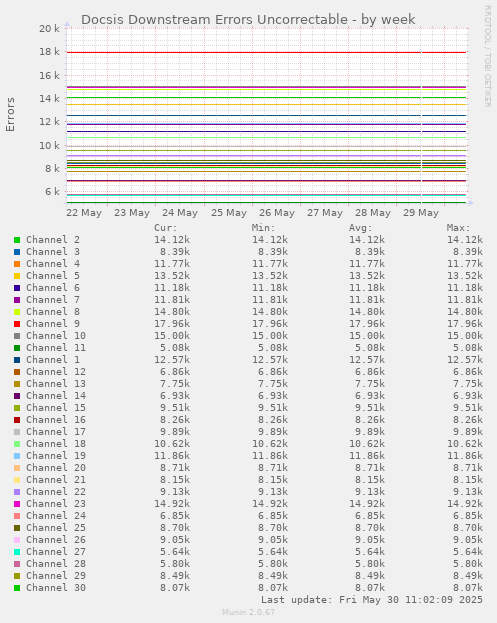 Docsis Downstream Errors Uncorrectable